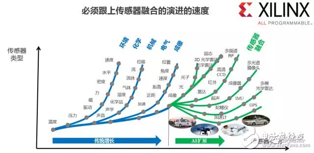 reVISION驚艷登場， Xilinx讓視覺導向機器學習更簡單！