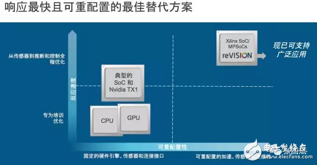 reVISION驚艷登場， Xilinx讓視覺導向機器學習更簡單！