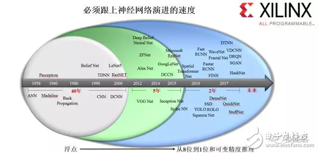 reVISION驚艷登場， Xilinx讓視覺導向機器學習更簡單！