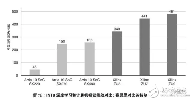 reVISION驚艷登場， Xilinx讓視覺導向機器學習更簡單！