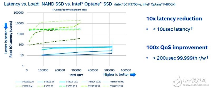 英特爾3D XPoint內存SSD發(fā)布 性能秒殺各種NAND SSD