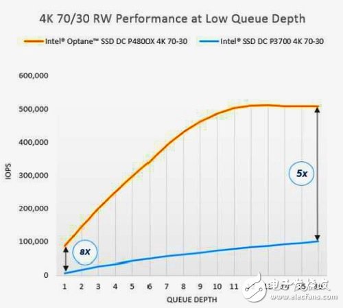 英特爾3D XPoint內存SSD發(fā)布 性能秒殺各種NAND SSD
