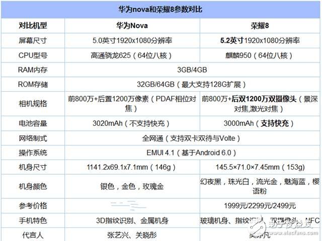 榮耀8對(duì)比華為Nova，價(jià)高可不僅僅因?yàn)閘ogo！