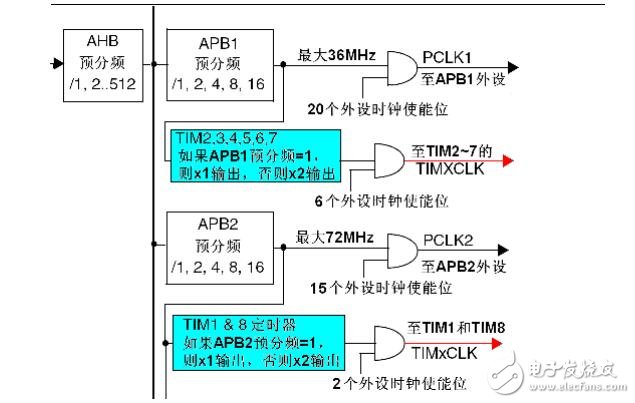 stm32定時(shí)器與蜂鳴器