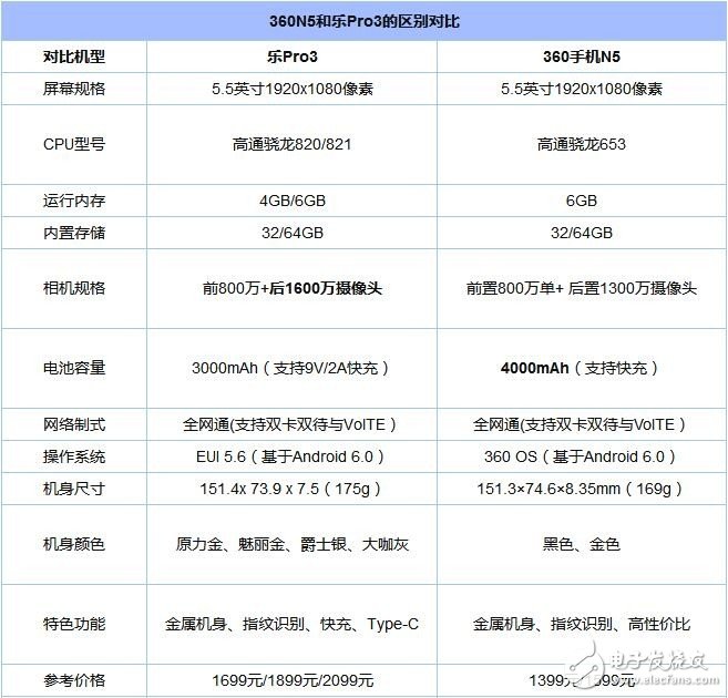 360手機N5與樂Pro3對比評測：同樣具有極高性價比的兩款手機怎么選？