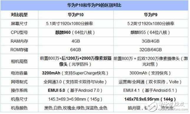 華為P10國行版明天發布，華為P9狂降1000元，準備清倉！