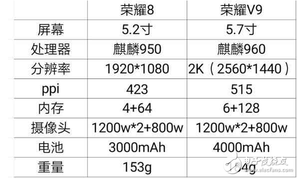 華為P10和華為mate9都得靠邊站，華為榮耀v9和華為榮耀8有何魅力？