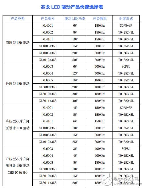 大功率LED照明恒流驅動方案介紹,XL4003+358LED驅動電源方案下載