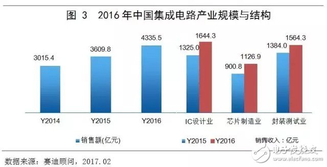 中國集成電路市場延續增長態勢 領跑全球