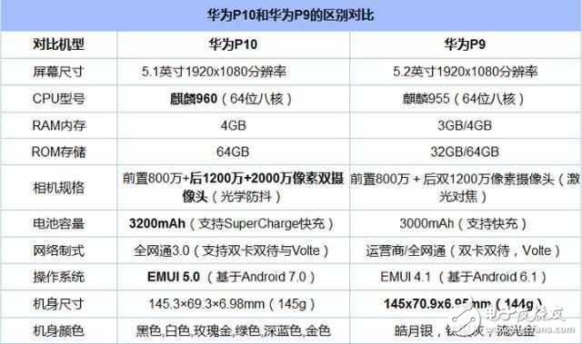 華為P10國行版今天發(fā)布，華為P9狂降1000元，準備清倉！