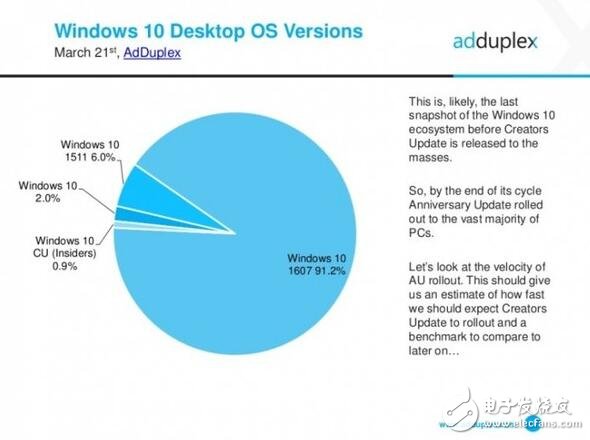 惠普力壓群雄，成為最大Windows10 pc最大廠商