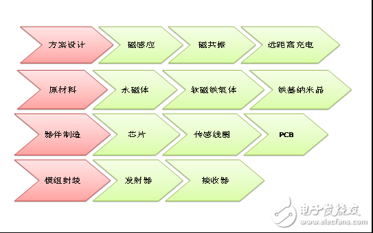 巨頭搶灘，無線充電將改變世界