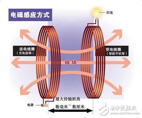 巨頭搶灘，無線充電將改變世界