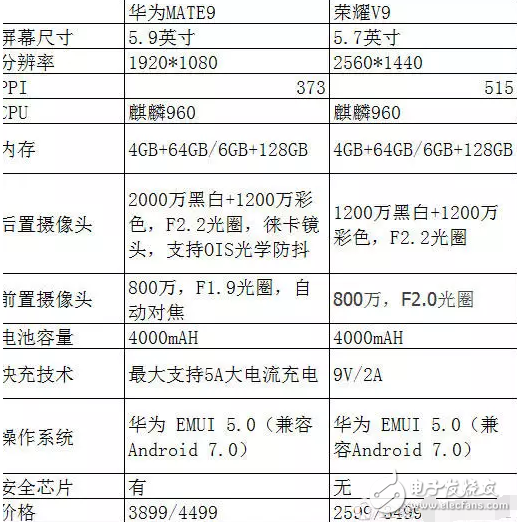 華為榮耀v9、華為mate9，配置幾乎一樣，為何卻價格相差千元？