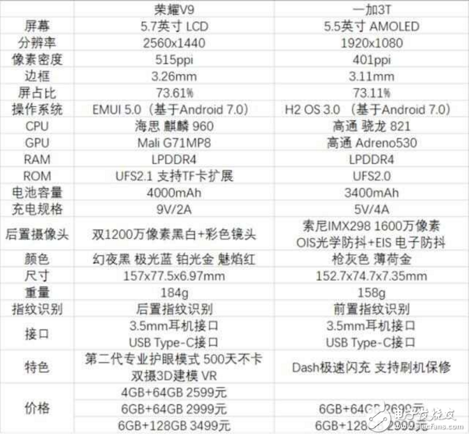 不再糾結, 簡單一圖告訴你華為榮耀V9與一加3T的區(qū)別