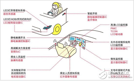 這五大解決方案，已然成了羅姆未來重中之重