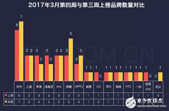 不止是國足贏了，華為P10拔頭籌也贏了LG G6遺憾落榜