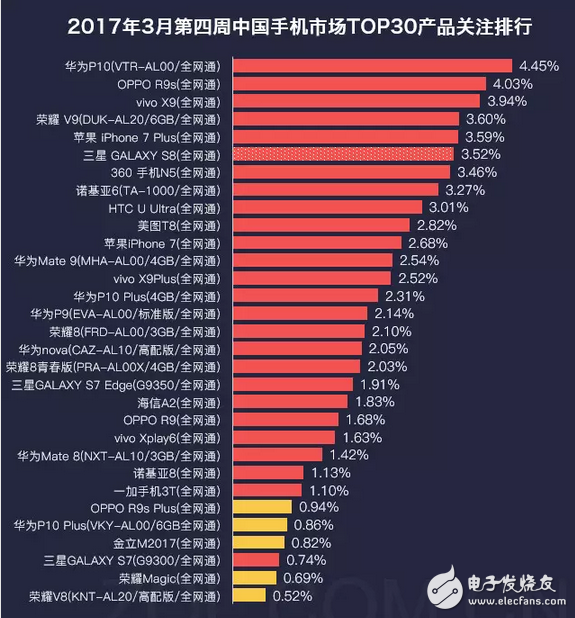 不止是國足贏了，華為P10拔頭籌也贏了LG G6遺憾落榜