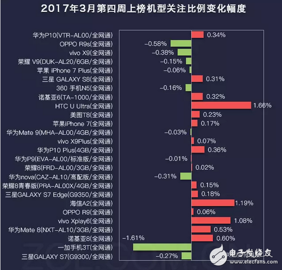 不止是國足贏了，華為P10拔頭籌也贏了LG G6遺憾落榜