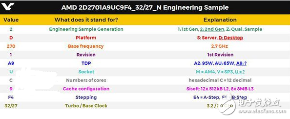 輪到英特爾酷睿i7被轟成渣？AMD 12核心Ryzen處理器曝光