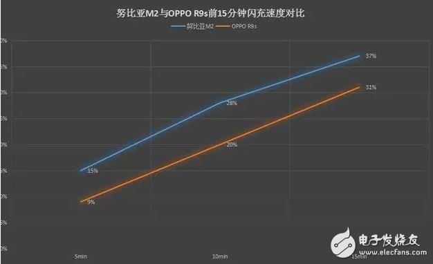 努比亞M2什么時候發售？推低溫低壓閃充,OPPP R9s緊張了