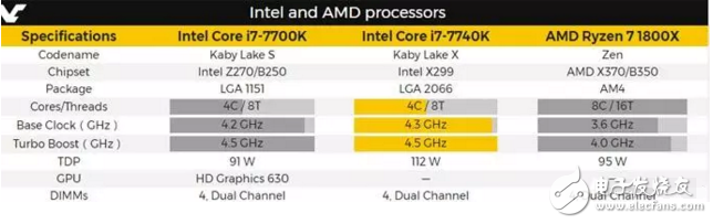 Kaby Lake-X處理器首現(xiàn)身！英特爾i7-7740K處理器曝光