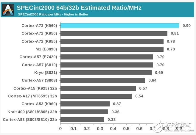 高通驍龍835首秀，和麒麟960、聯發科X30、三星Exynos 8895相比如何？| 解析