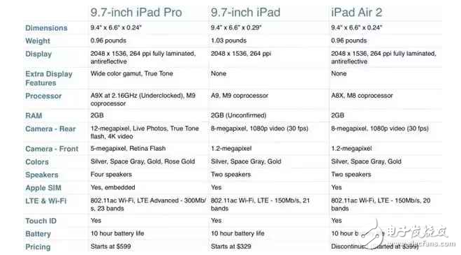 蘋果新iPad/iPad Pro/iPad Air2大對比：你要買哪款？