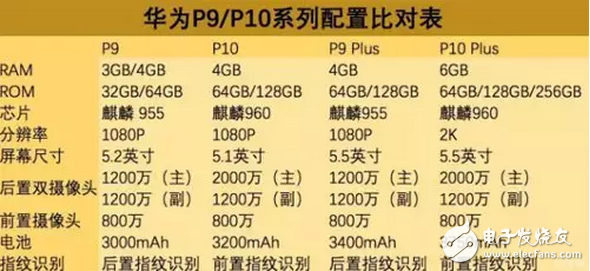 華為p10、p10plus價格幾乎等于iPhone，選蘋果還是華為是個問題
