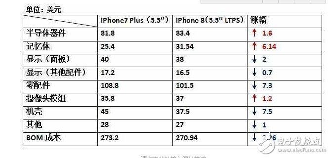 iPhone8什么時候上市：還沒發(fā)布的iPhone8，硬件成本已經(jīng)曝光