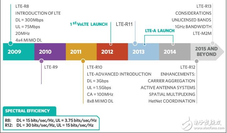 lteltea釋放12發射機結構,模擬集成