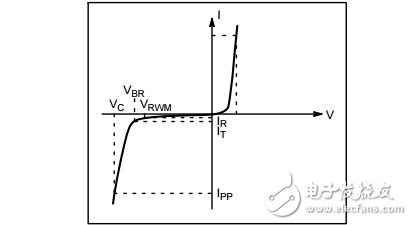 解釋數(shù)據(jù)表參數(shù)的ESD設(shè)備