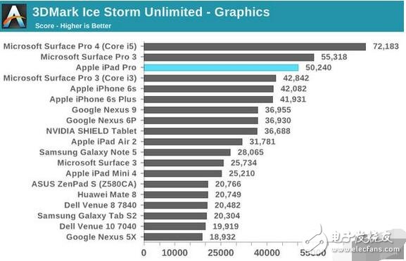 段時間，蘋果推出了一款比 iPad Air 2 初始定價還便宜的全新 iPad，從 2888 元降到了 2688 元。很多機友疑問，為什么升級了 A9 芯片之后新 iPad 還更便宜了呢？畢竟產業供應鏈的零部件一直在漲價。iPad 在屏幕上相比 iPad Air 2 是有省成本，但今天我們從芯片的角度出發，說明為何單單從 A8X 換成 A9 就能剩下不少成本。