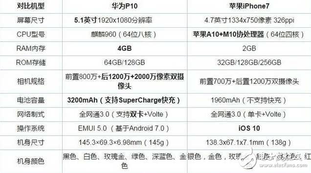 華為P10評測：華為p10與iPhone7詳細對比，配置、性能、顏值、拍照孰強孰弱？