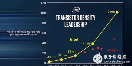 Intel：業(yè)界最強(qiáng)10納米制程，簡(jiǎn)直無敵