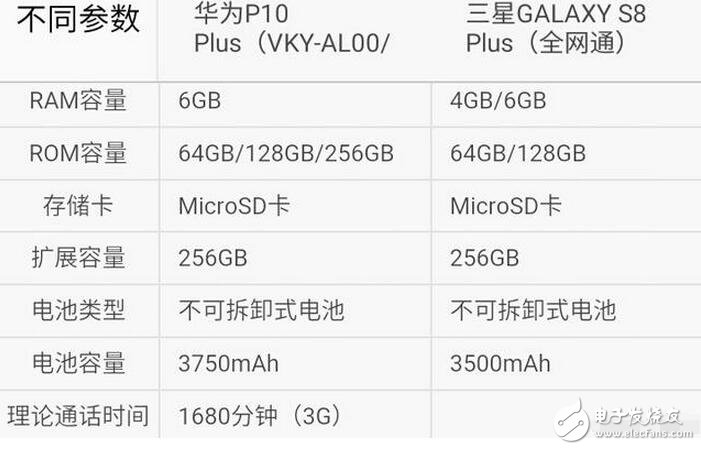 三星s8今日強勢發布，而天朝華為旗艦p10也余溫未過，到底是三星棒子手機厲害一點，還是天朝神機華為更勝一籌呢？Stuff雜志稱，HUAWEI P10 Plus的雙攝像頭是其最大優勢，1200萬像素彩色與2000萬像素黑白鏡頭組合增加了拍照過程中的可玩性。不同于蘋果手機必須放大2倍的光學變焦功能，HUAWEI P10 Plus可以放大1倍到2倍之間的任何一點，使用更加自如。而三星S8/S8+配備了同款處理器，根據發售地的不同將會是驍龍835或是自家的Exynos ;內存方面則是4GB RAM（LPDDR4）+64GB ROM（UFS2.1），