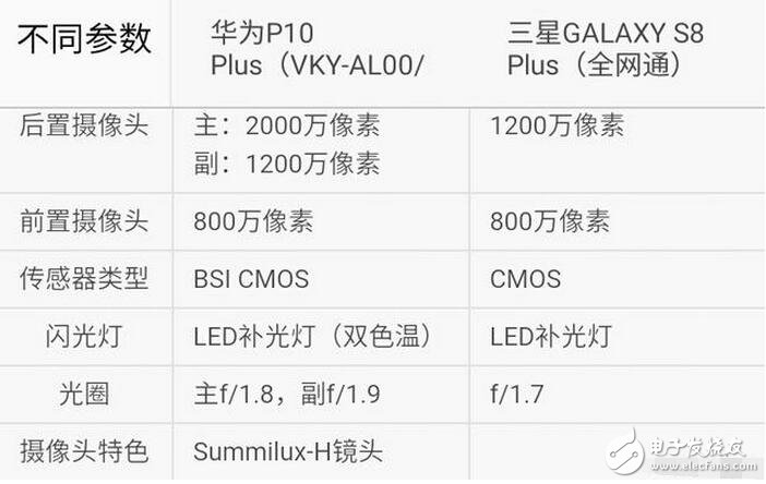 三星s8今日強勢發布，而天朝華為旗艦p10也余溫未過，到底是三星棒子手機厲害一點，還是天朝神機華為更勝一籌呢？Stuff雜志稱，HUAWEI P10 Plus的雙攝像頭是其最大優勢，1200萬像素彩色與2000萬像素黑白鏡頭組合增加了拍照過程中的可玩性。不同于蘋果手機必須放大2倍的光學變焦功能，HUAWEI P10 Plus可以放大1倍到2倍之間的任何一點，使用更加自如。而三星S8/S8+配備了同款處理器，根據發售地的不同將會是驍龍835或是自家的Exynos ;內存方面則是4GB RAM（LPDDR4）+64GB ROM（UFS2.1），