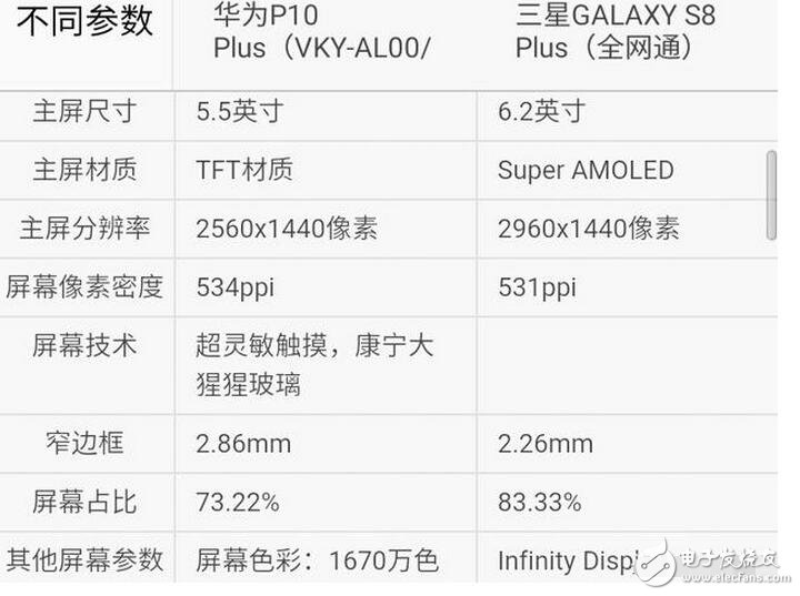 三星s8今日強勢發布，而天朝華為旗艦p10也余溫未過，到底是三星棒子手機厲害一點，還是天朝神機華為更勝一籌呢？Stuff雜志稱，HUAWEI P10 Plus的雙攝像頭是其最大優勢，1200萬像素彩色與2000萬像素黑白鏡頭組合增加了拍照過程中的可玩性。不同于蘋果手機必須放大2倍的光學變焦功能，HUAWEI P10 Plus可以放大1倍到2倍之間的任何一點，使用更加自如。而三星S8/S8+配備了同款處理器，根據發售地的不同將會是驍龍835或是自家的Exynos ;內存方面則是4GB RAM（LPDDR4）+64GB ROM（UFS2.1），