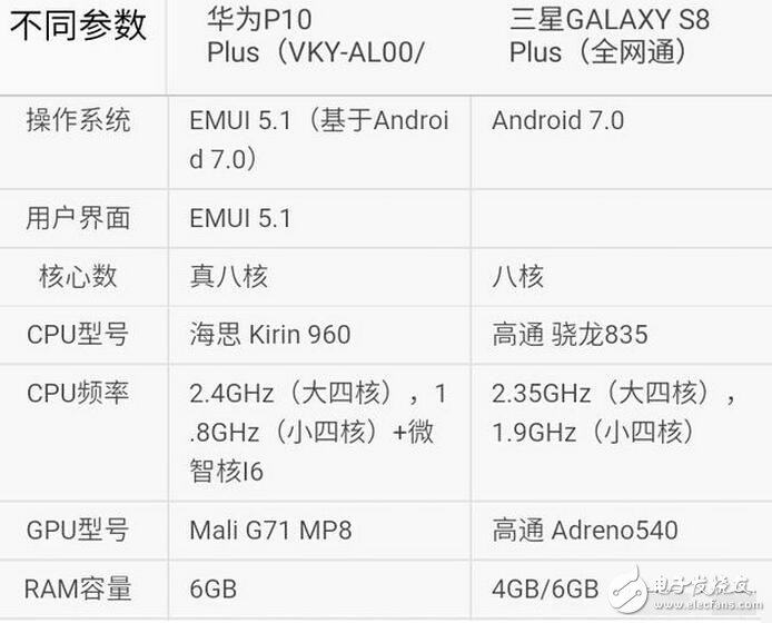 三星s8今日強勢發布，而天朝華為旗艦p10也余溫未過，到底是三星棒子手機厲害一點，還是天朝神機華為更勝一籌呢？Stuff雜志稱，HUAWEI P10 Plus的雙攝像頭是其最大優勢，1200萬像素彩色與2000萬像素黑白鏡頭組合增加了拍照過程中的可玩性。不同于蘋果手機必須放大2倍的光學變焦功能，HUAWEI P10 Plus可以放大1倍到2倍之間的任何一點，使用更加自如。而三星S8/S8+配備了同款處理器，根據發售地的不同將會是驍龍835或是自家的Exynos ;內存方面則是4GB RAM（LPDDR4）+64GB ROM（UFS2.1），