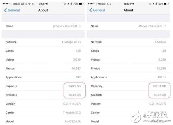 還不快些升級(jí)！升級(jí)iOS10.3后iPhone可用容量立即暴升