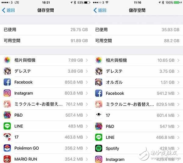 還不快些升級(jí)！升級(jí)iOS10.3后iPhone可用容量立即暴升