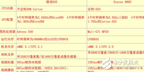 王者對決！Exynos 8895和驍龍835誰才是最強(qiáng)安卓芯？