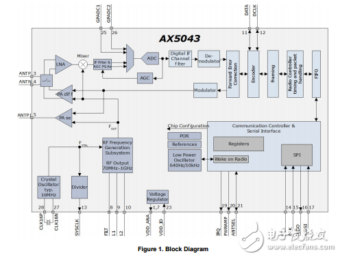 ax5043編程手冊(cè)