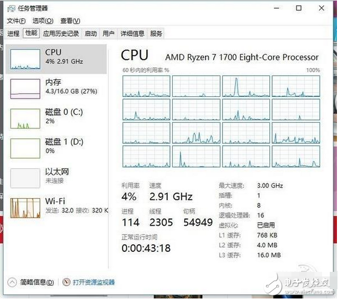 　AMD已經(jīng)發(fā)布了新一代CPU Ryzen銳龍，硬件之強(qiáng)大顛覆了人們對AMD的印象。不過，這次的Ryzen銳龍這么好的硬件，似乎是有點(diǎn)被軟件給坑了，不少朋友興沖沖地買了Ryzen銳龍平臺回家裝機(jī)，裝好了發(fā)現(xiàn)機(jī)器直接就點(diǎn)不亮，翻車了！為什么會變成這樣子呢？第一次買了性能強(qiáng)勁的AMD CPU，第一次嘗試自己組裝機(jī)器，兩家快樂的事情重疊在一起，本該享受到更多DIY帶來的樂趣，享用廉價(jià)8C16T的美夢本已觸手可及……但是，為什么會變成這樣子呢？這里的鍋，很大一部分要BIOS去背。