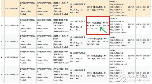 似小米6已獲3C認證,所配充電器充電速度更快,據(jù)稱將具備IP67級防水和取消了耳機插孔,有可能支持虹膜識別和無線充電功能,預計在4月18日發(fā)布。