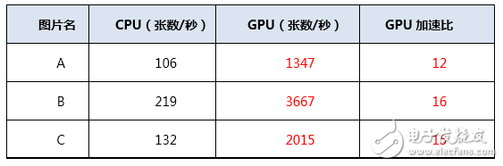 認識多種處理芯片的特性和實戰