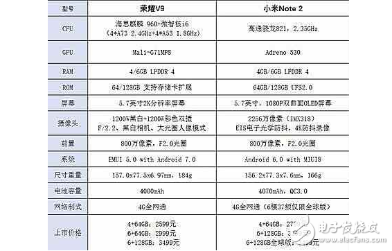 華為榮耀V9對比小米Note2！就價格而言，誰劃算誰不劃便算一目了然