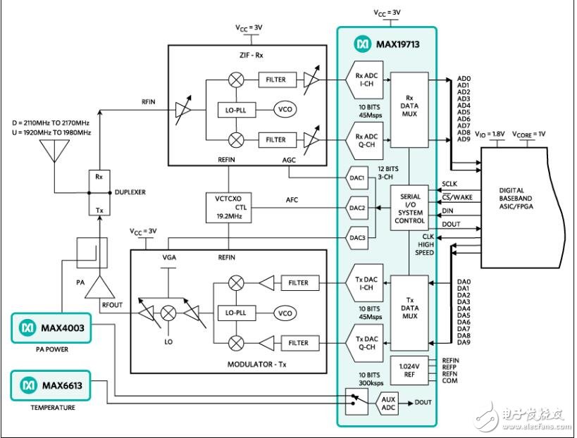 Navigate the AFE and Data-Converter Maze in Mobile Wireless Terminals