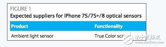 9.7英寸的iPad Pro上，蘋果帶來了一個很有用的功能，那就是屏幕支持True Tone功能，簡單來說這是可以根據(jù)環(huán)境光線變化調(diào)整屏幕的色溫。