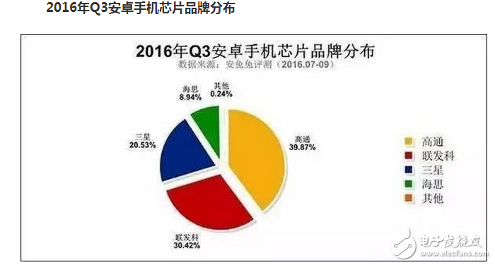 　　如今的市場上，可供選擇的手機芯片，也就是那么幾家。高端是高通的天下；中低端一般是聯發簡直。當然，而有我們民族工業的驕傲：華為海思麒麟。..。..